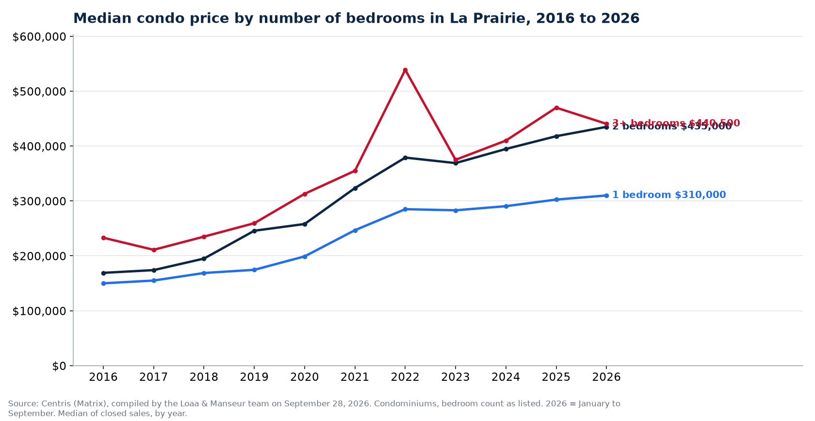 Median sale price of 1-, 2- and 3-plus-bedroom condos in La Prairie from 2016 to 2026, Centris data