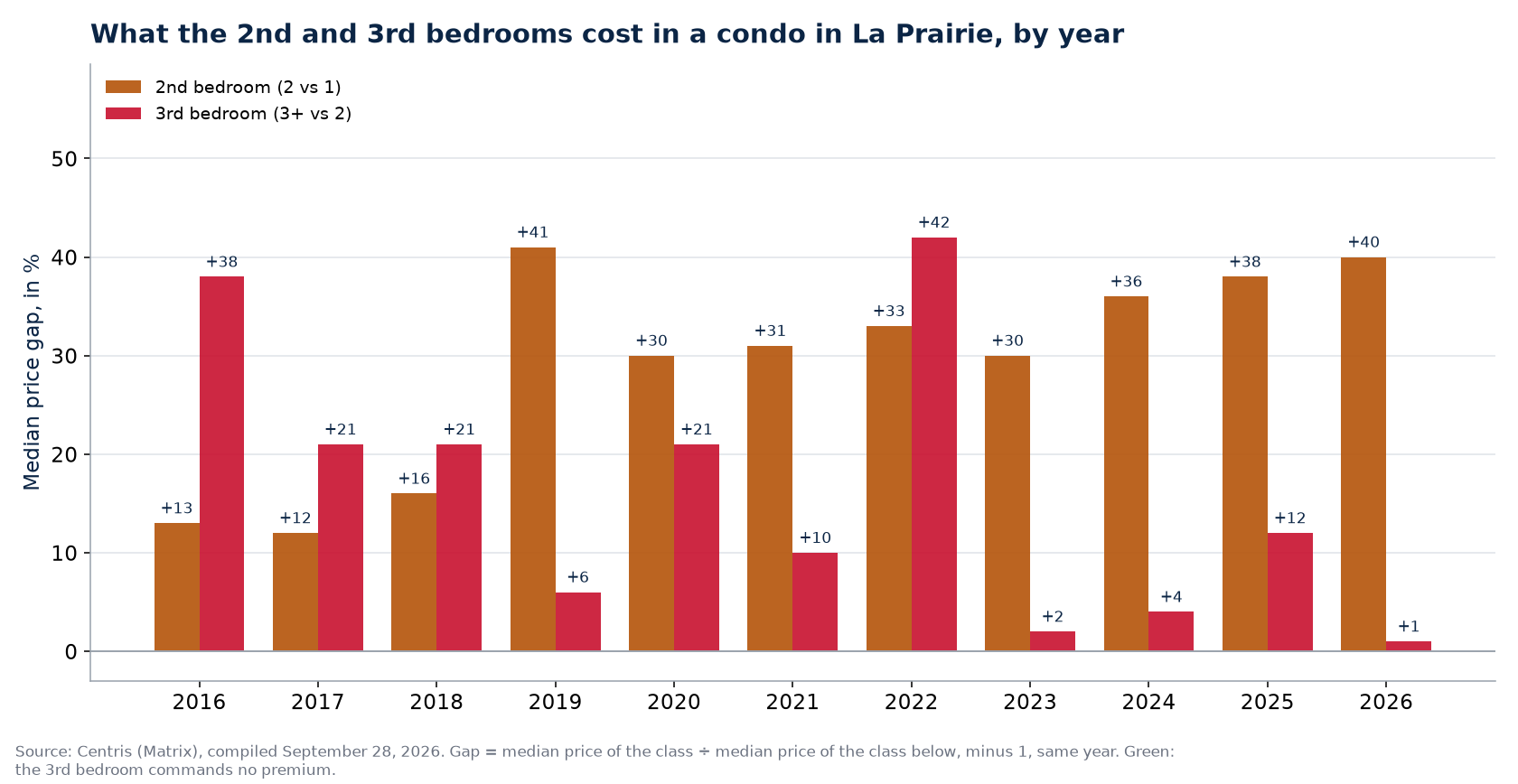Second- and third-bedroom premiums in a condo in La Prairie, by year