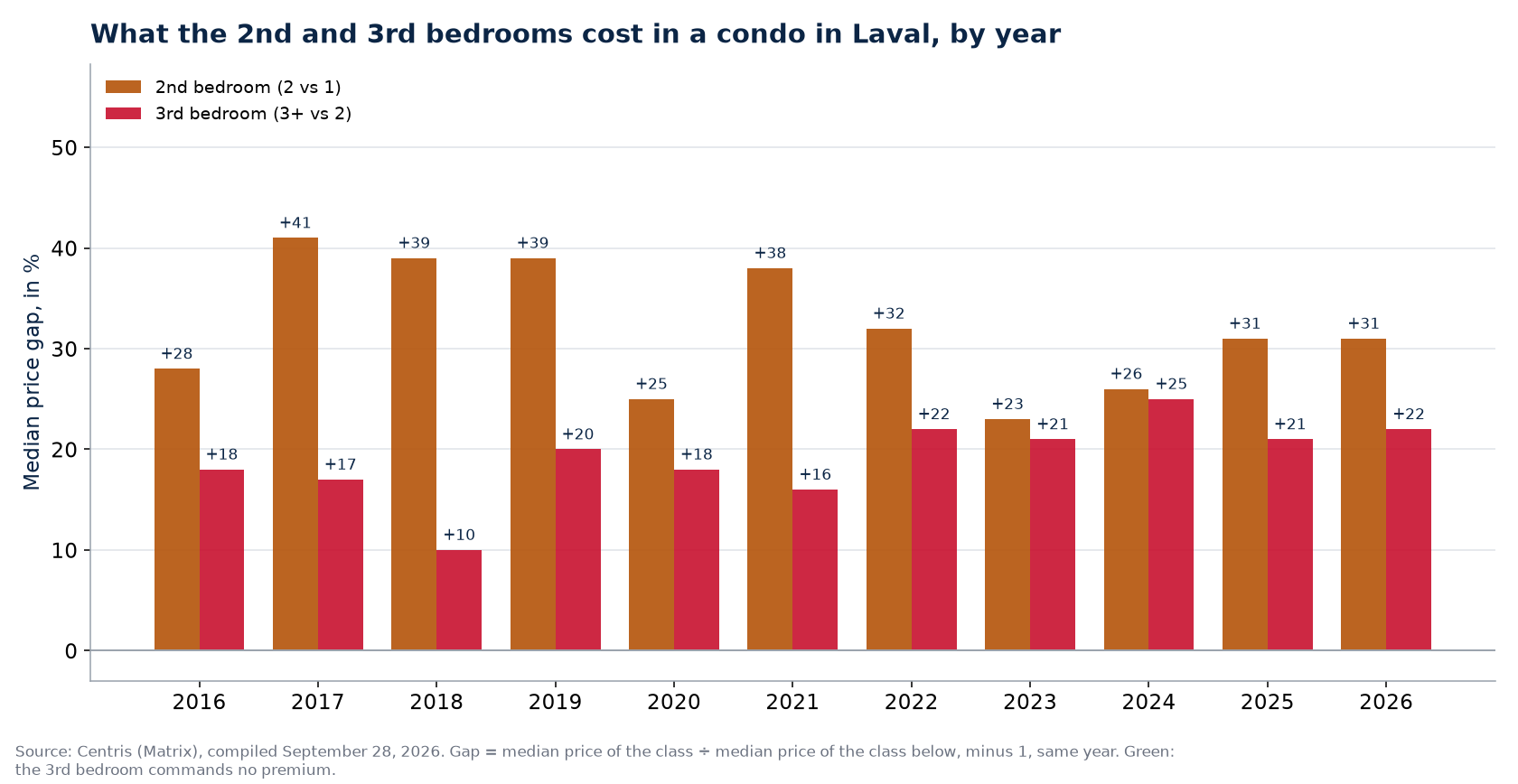Second- and third-bedroom premiums in a condo in Laval, by year