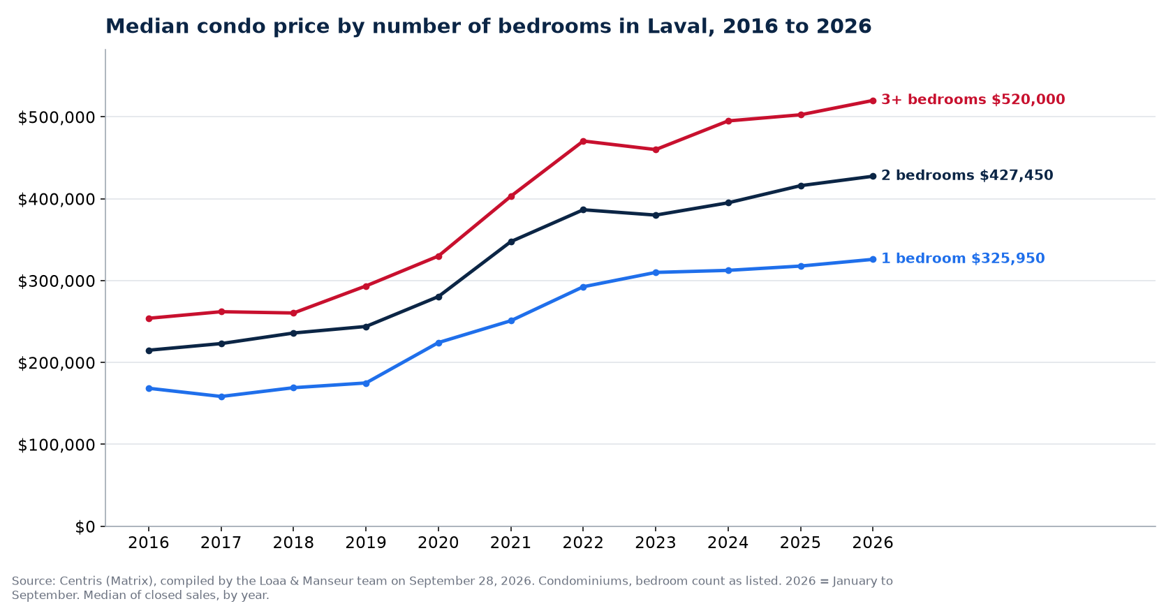 Median sale price of 1-, 2- and 3-plus-bedroom condos in Laval from 2016 to 2026, Centris data