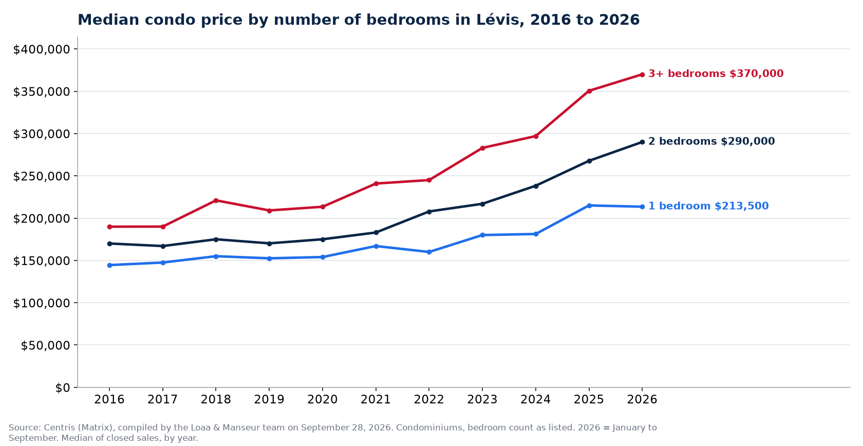 Median sale price of 1-, 2- and 3-plus-bedroom condos in Lévis from 2016 to 2026, Centris data