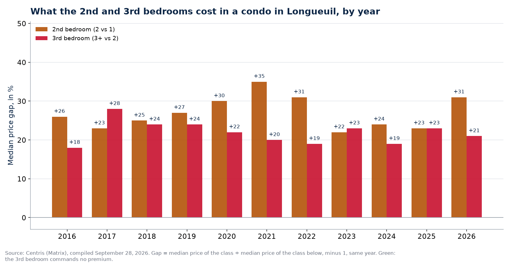 Second- and third-bedroom premiums in a condo in Longueuil, by year