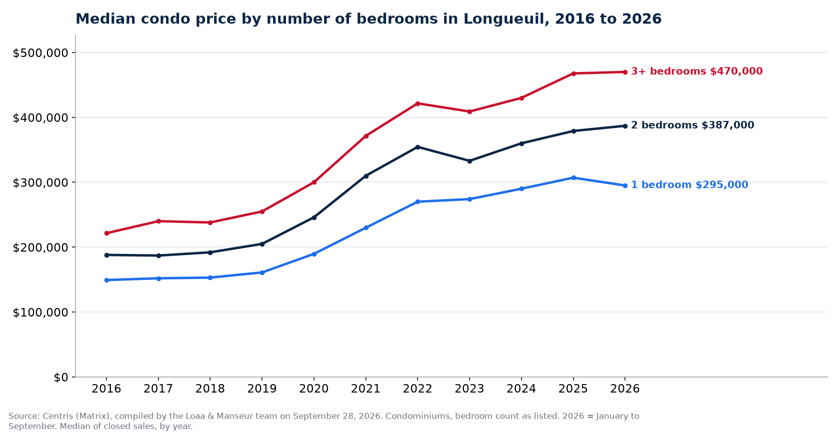 Median sale price of 1-, 2- and 3-plus-bedroom condos in Longueuil from 2016 to 2026, Centris data