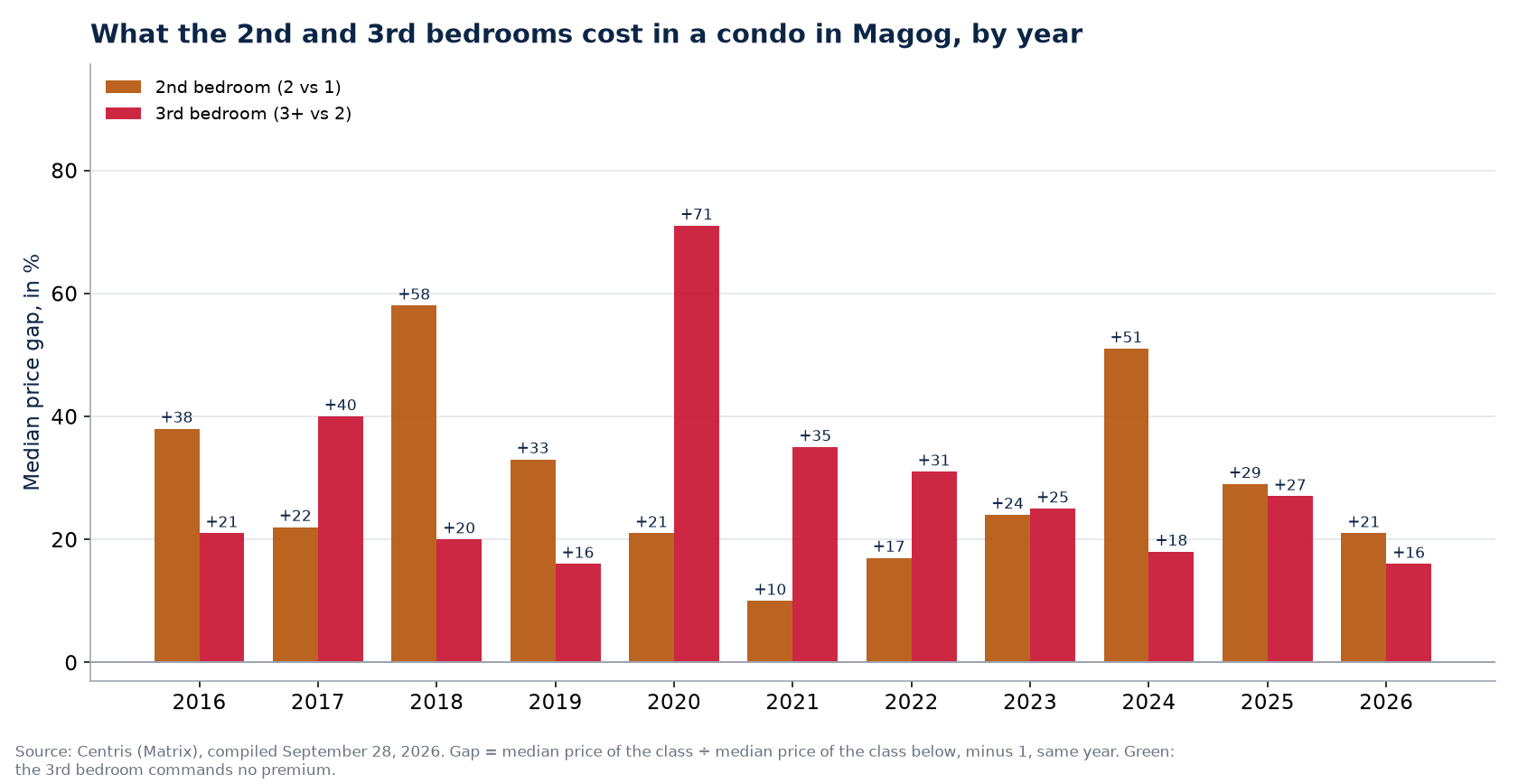 Second- and third-bedroom premiums in a condo in Magog, by year