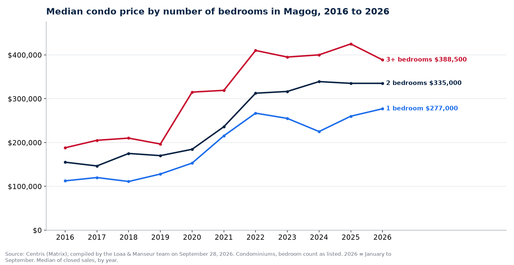 Median sale price of 1-, 2- and 3-plus-bedroom condos in Magog from 2016 to 2026, Centris data