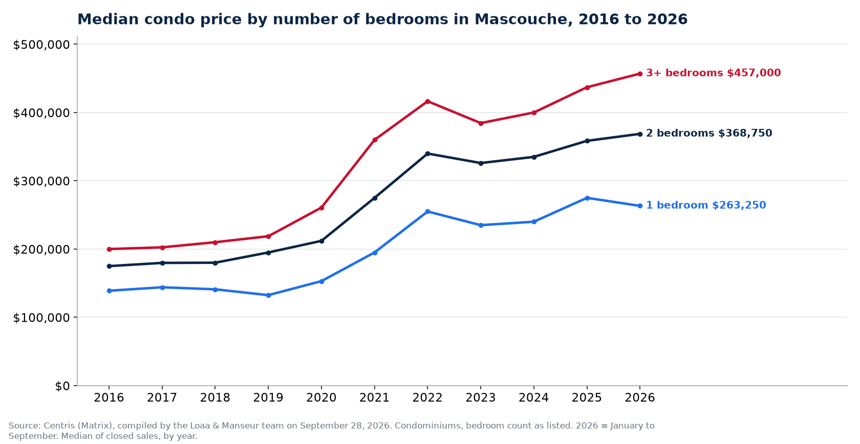 Median sale price of 1-, 2- and 3-plus-bedroom condos in Mascouche from 2016 to 2026, Centris data