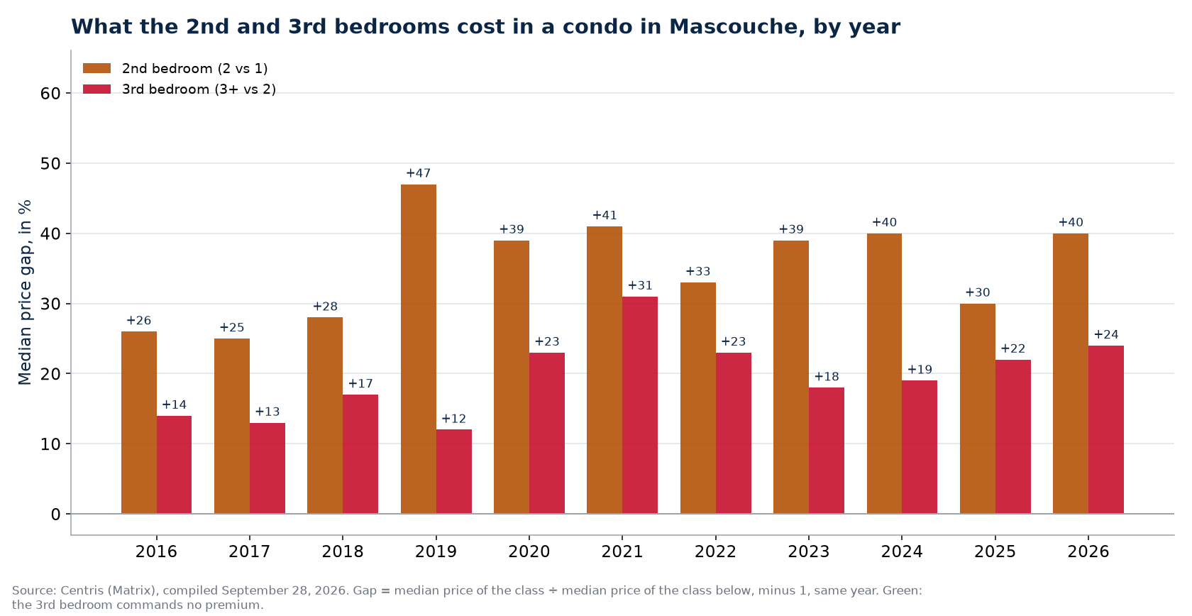 Second- and third-bedroom premiums in a condo in Mascouche, by year
