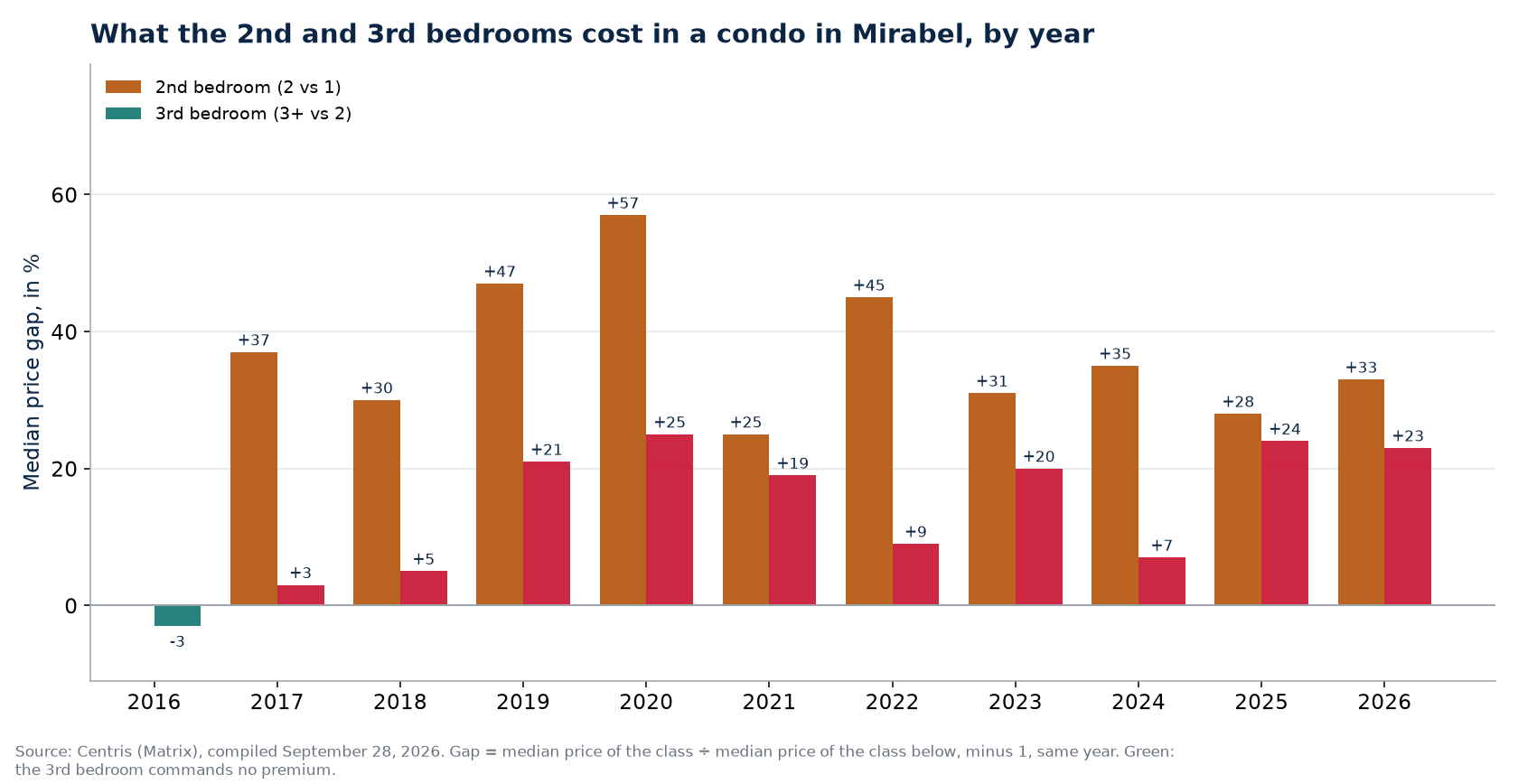 Second- and third-bedroom premiums in a condo in Mirabel, by year