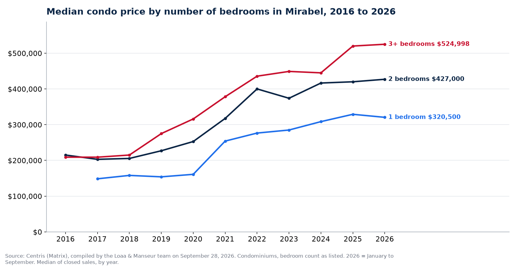 Median sale price of 1-, 2- and 3-plus-bedroom condos in Mirabel from 2016 to 2026, Centris data