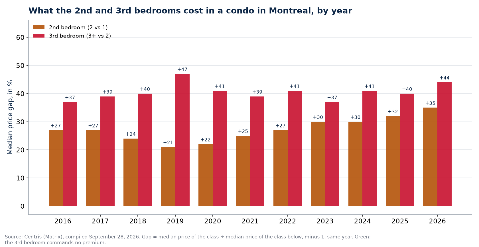Second- and third-bedroom premiums in a condo in Montreal, by year