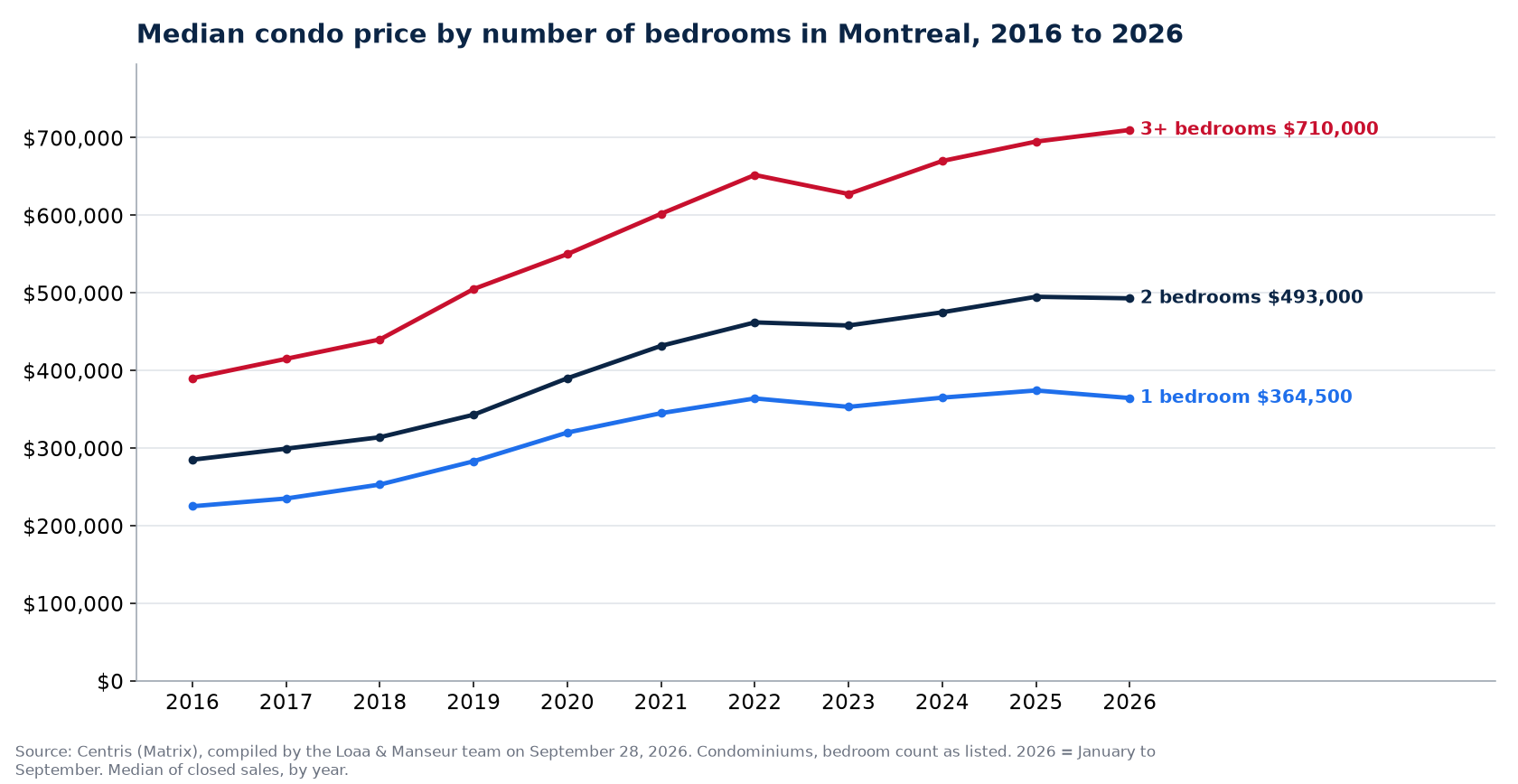 Median sale price of 1-, 2- and 3-plus-bedroom condos in Montreal from 2016 to 2026, Centris data