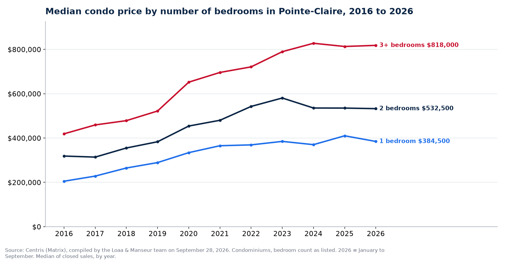 Median sale price of 1-, 2- and 3-plus-bedroom condos in Pointe-Claire from 2016 to 2026, Centris data