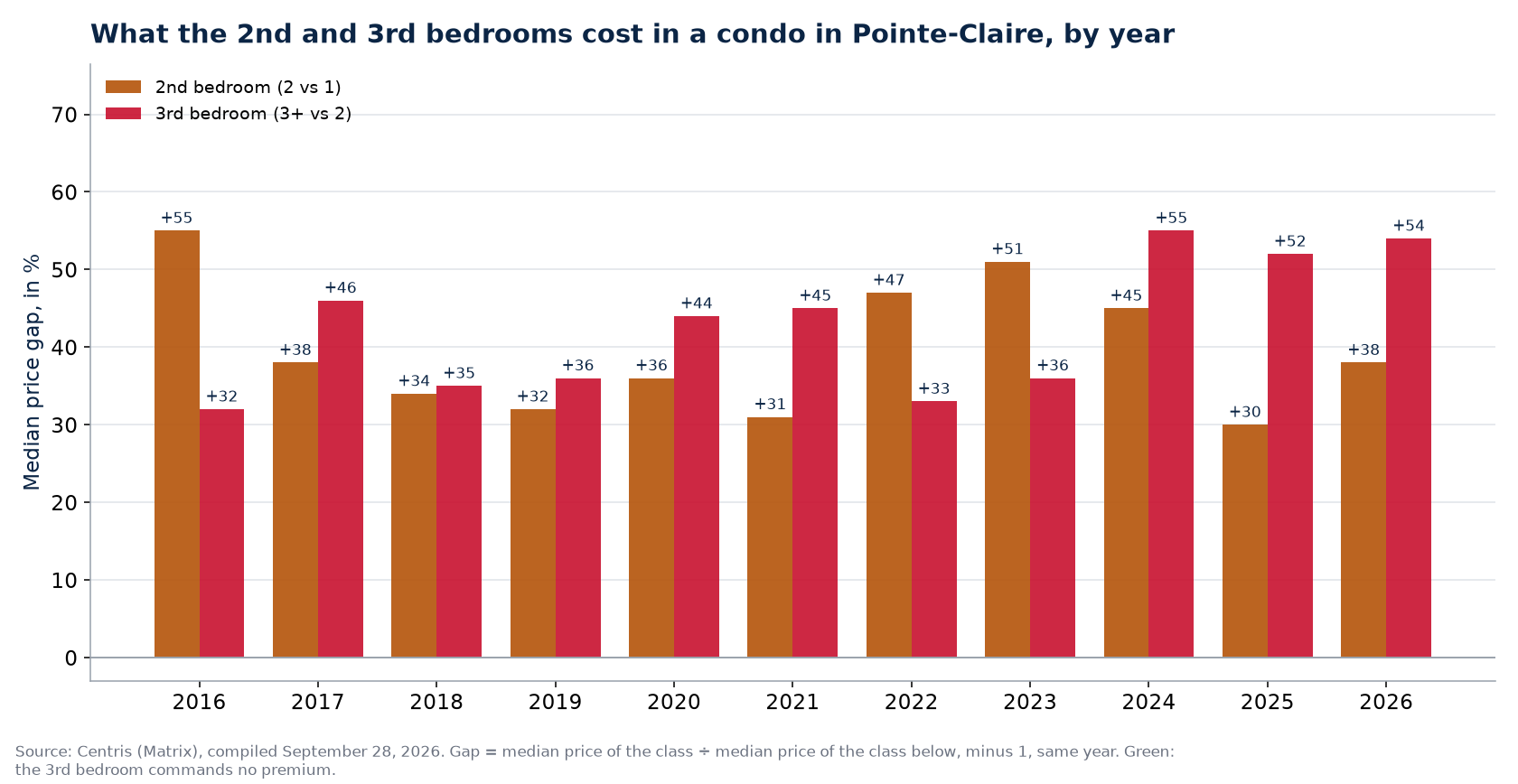Second- and third-bedroom premiums in a condo in Pointe-Claire, by year