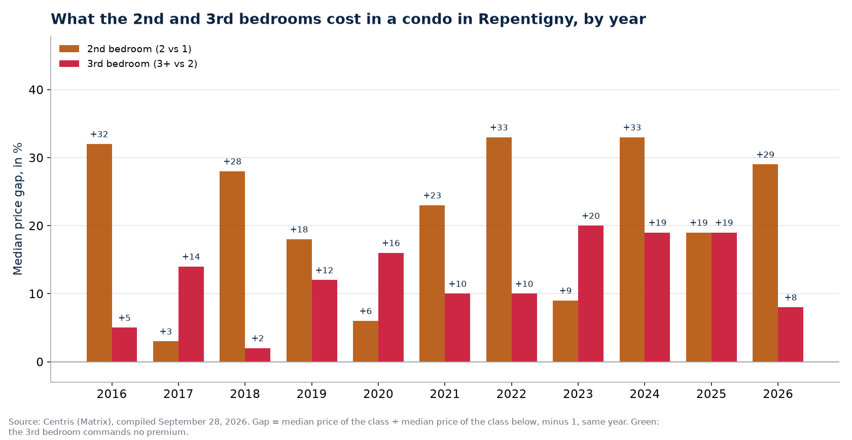 Second- and third-bedroom premiums in a condo in Repentigny, by year