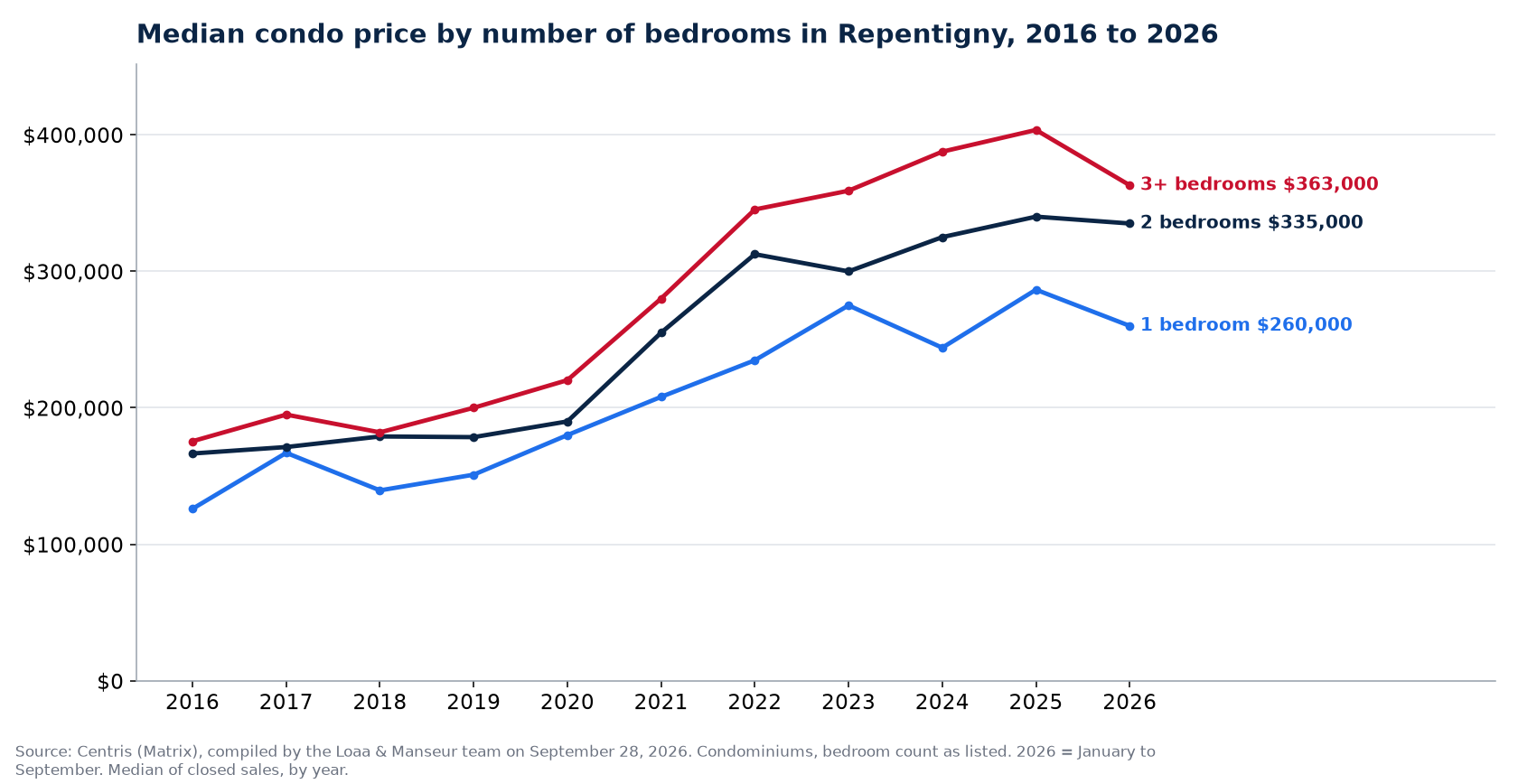 Median sale price of 1-, 2- and 3-plus-bedroom condos in Repentigny from 2016 to 2026, Centris data