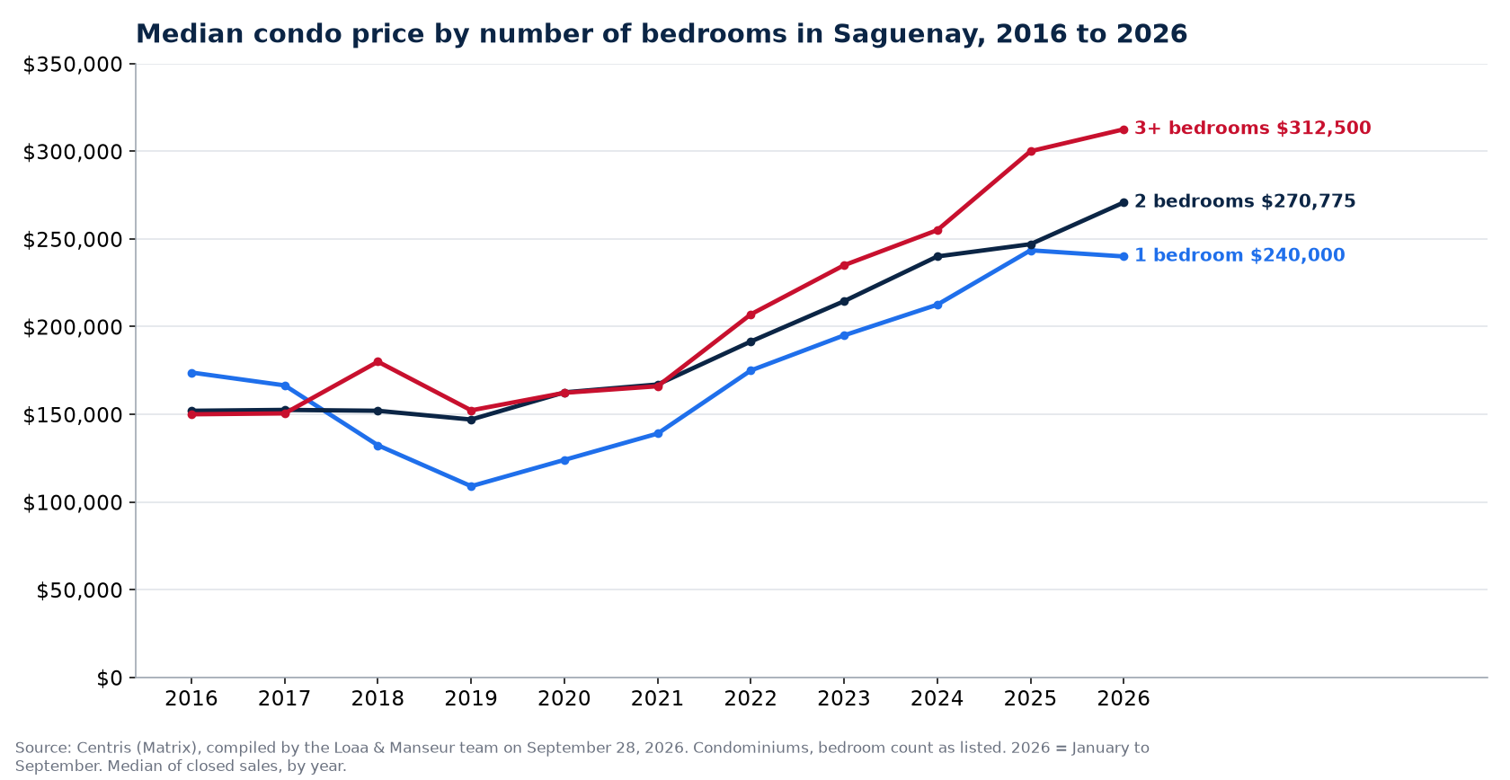 Median sale price of 1-, 2- and 3-plus-bedroom condos in Saguenay from 2016 to 2026, Centris data