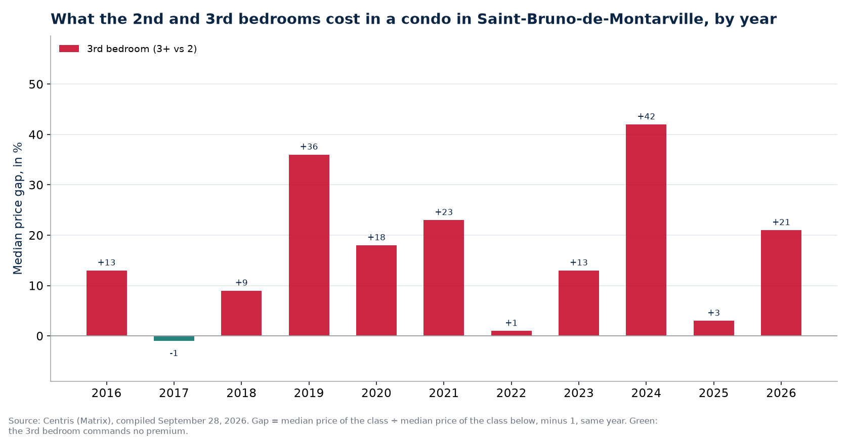 Second- and third-bedroom premiums in a condo in Saint-Bruno-de-Montarville, by year