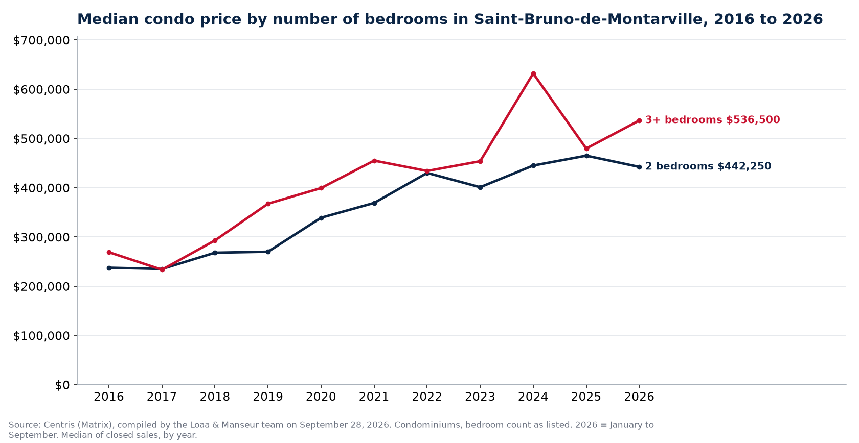Median sale price of 1-, 2- and 3-plus-bedroom condos in Saint-Bruno-de-Montarville from 2016 to 2026, Centris data