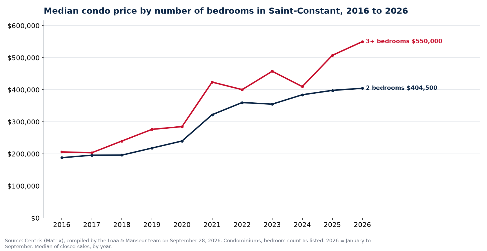 Median sale price of 1-, 2- and 3-plus-bedroom condos in Saint-Constant from 2016 to 2026, Centris data