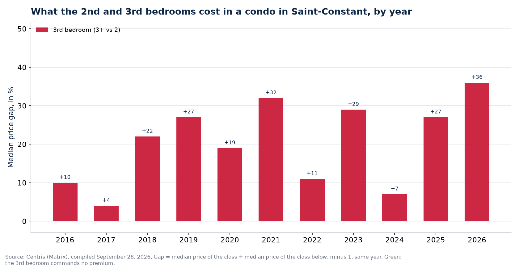 Second- and third-bedroom premiums in a condo in Saint-Constant, by year