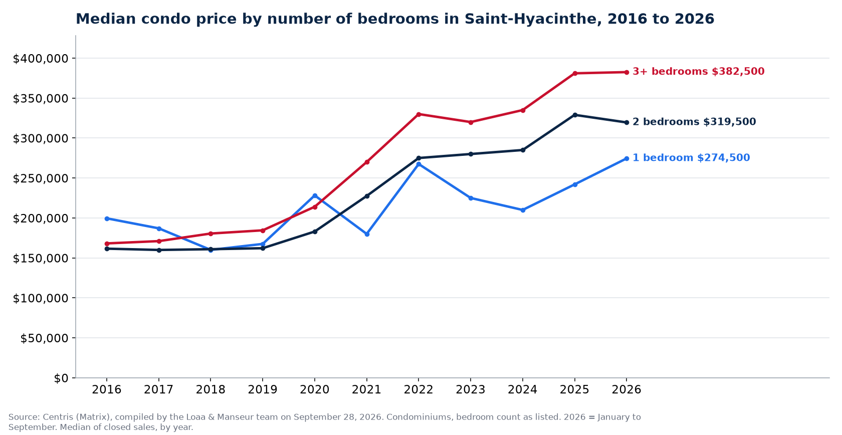 Median sale price of 1-, 2- and 3-plus-bedroom condos in Saint-Hyacinthe from 2016 to 2026, Centris data