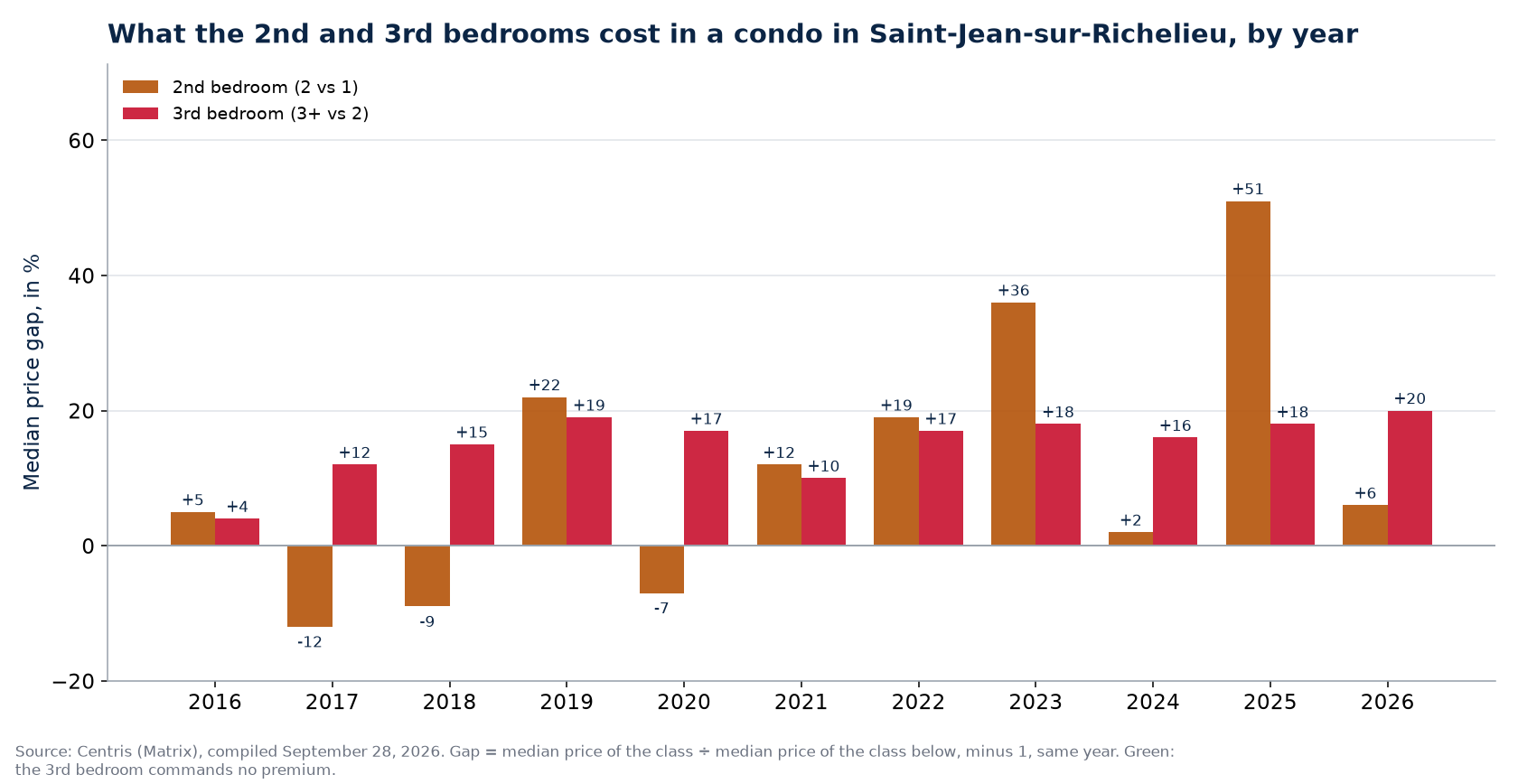 Second- and third-bedroom premiums in a condo in Saint-Jean-sur-Richelieu, by year