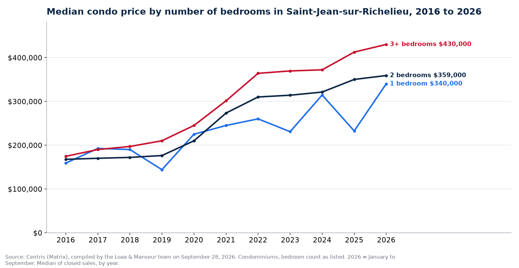 Median sale price of 1-, 2- and 3-plus-bedroom condos in Saint-Jean-sur-Richelieu from 2016 to 2026, Centris data