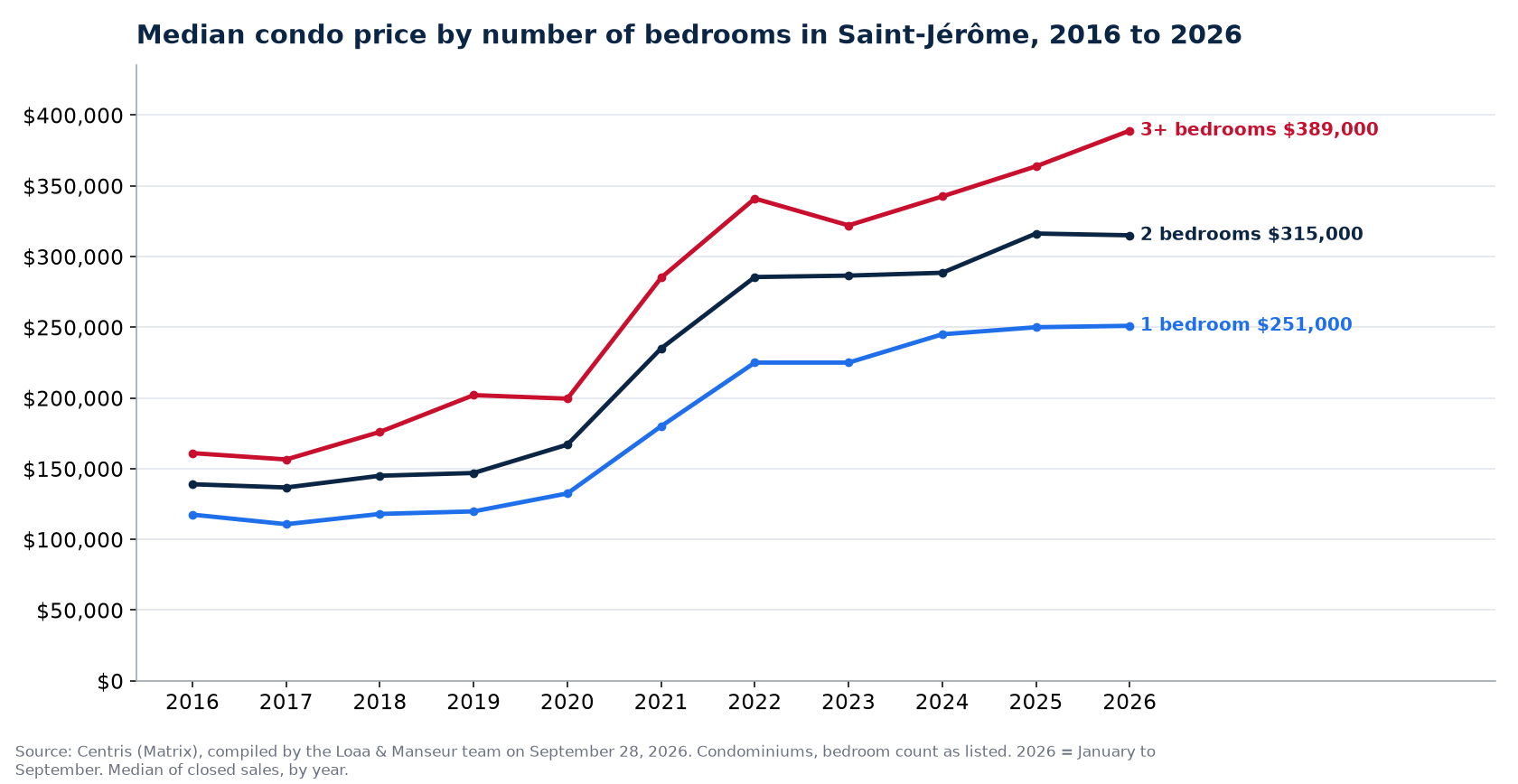Median sale price of 1-, 2- and 3-plus-bedroom condos in Saint-Jérôme from 2016 to 2026, Centris data