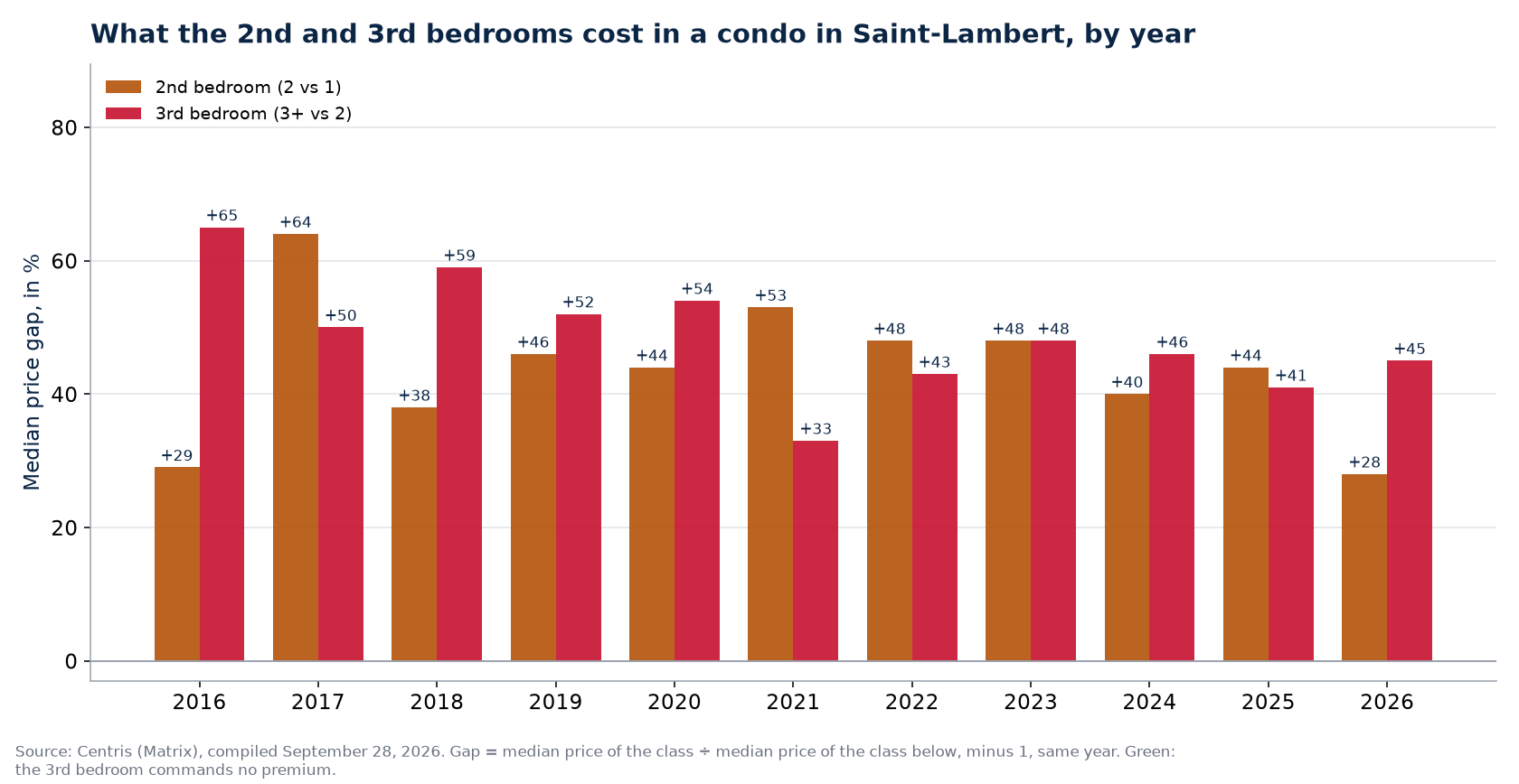 Second- and third-bedroom premiums in a condo in Saint-Lambert, by year