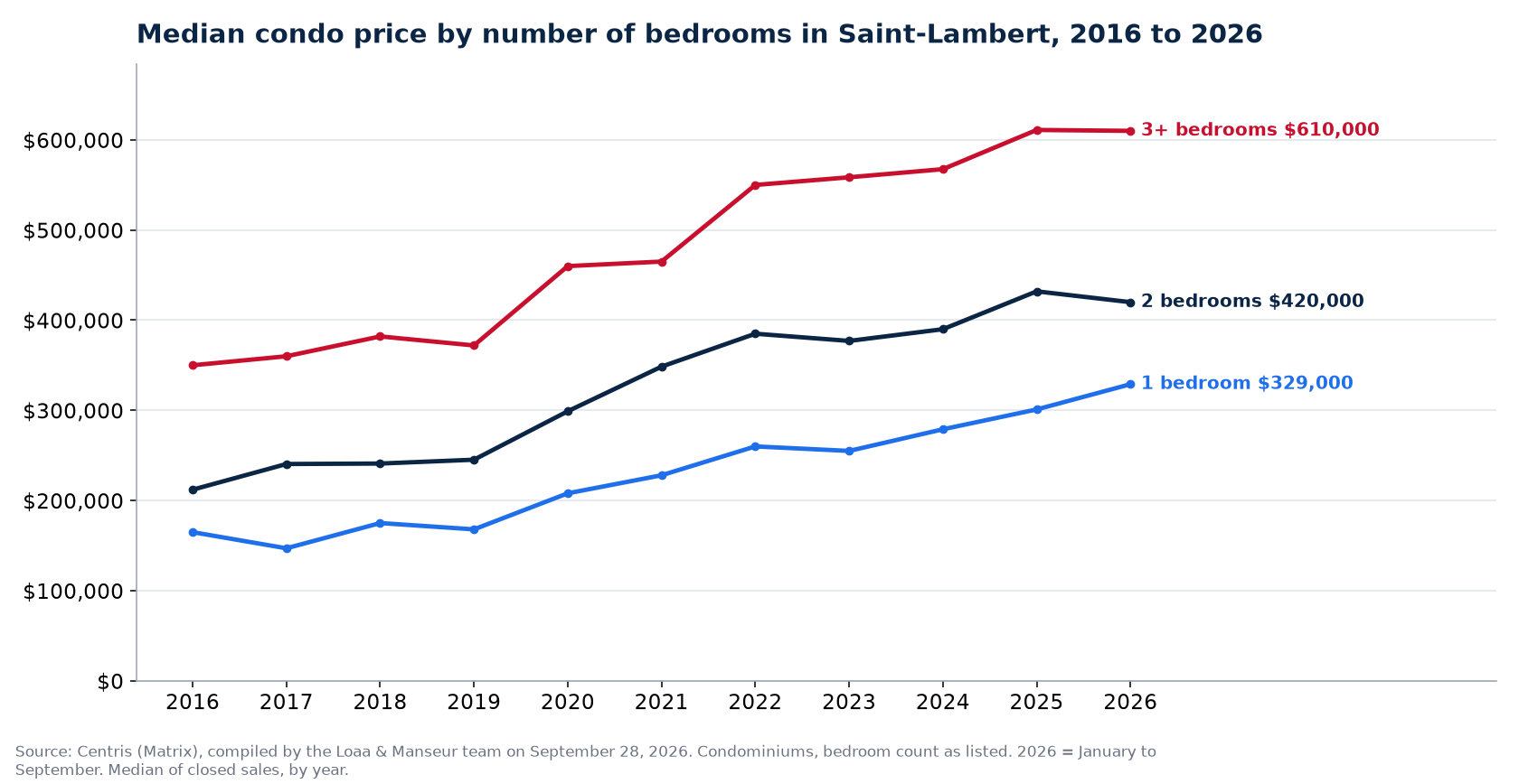 Median sale price of 1-, 2- and 3-plus-bedroom condos in Saint-Lambert from 2016 to 2026, Centris data
