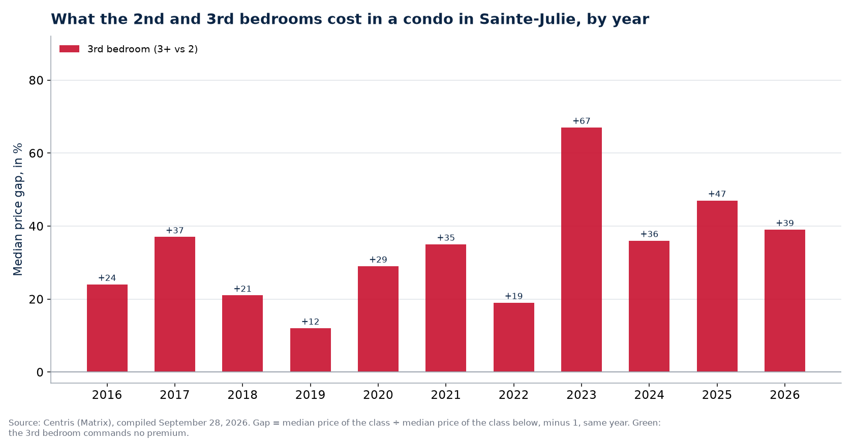 Second- and third-bedroom premiums in a condo in Sainte-Julie, by year