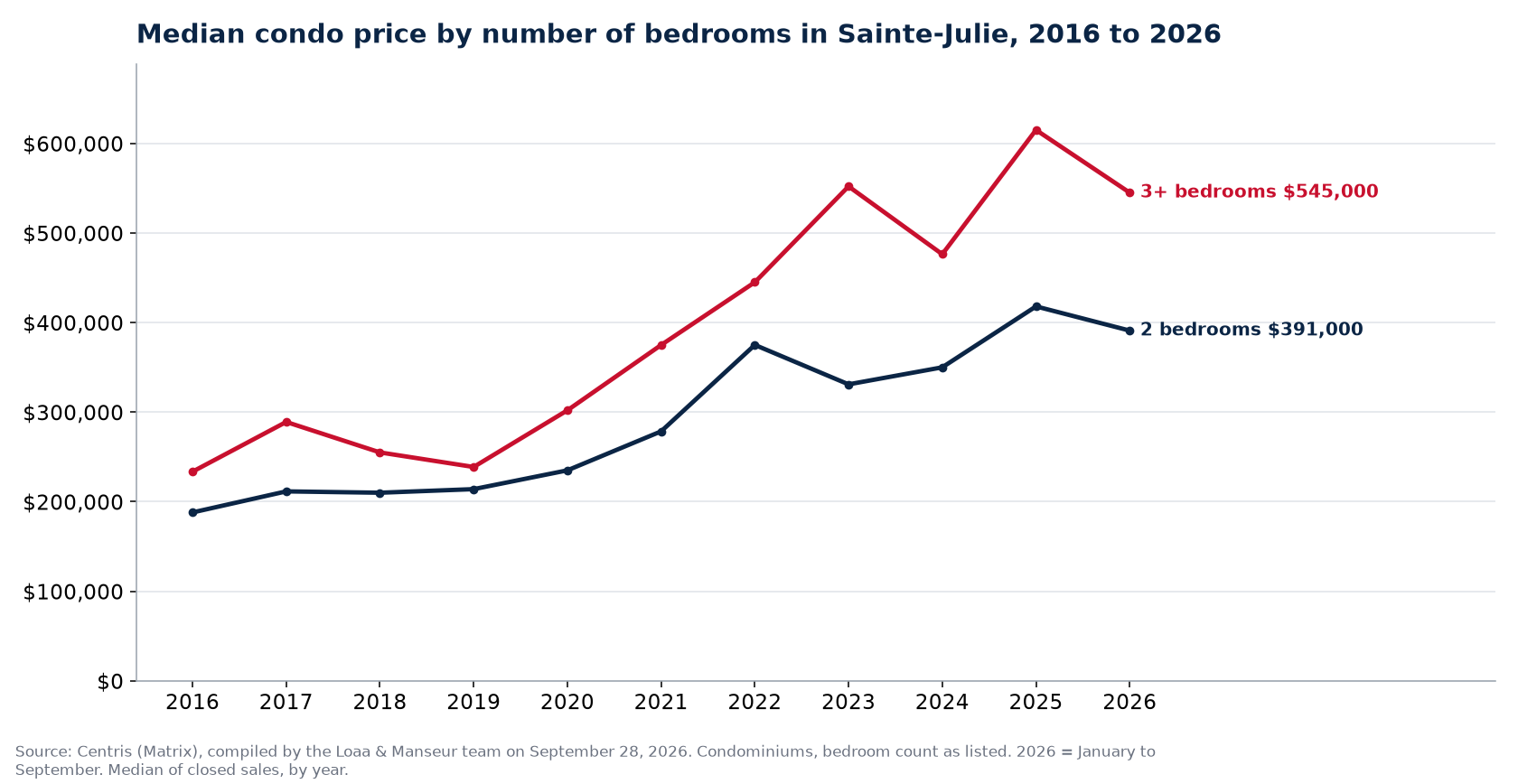 Median sale price of 1-, 2- and 3-plus-bedroom condos in Sainte-Julie from 2016 to 2026, Centris data