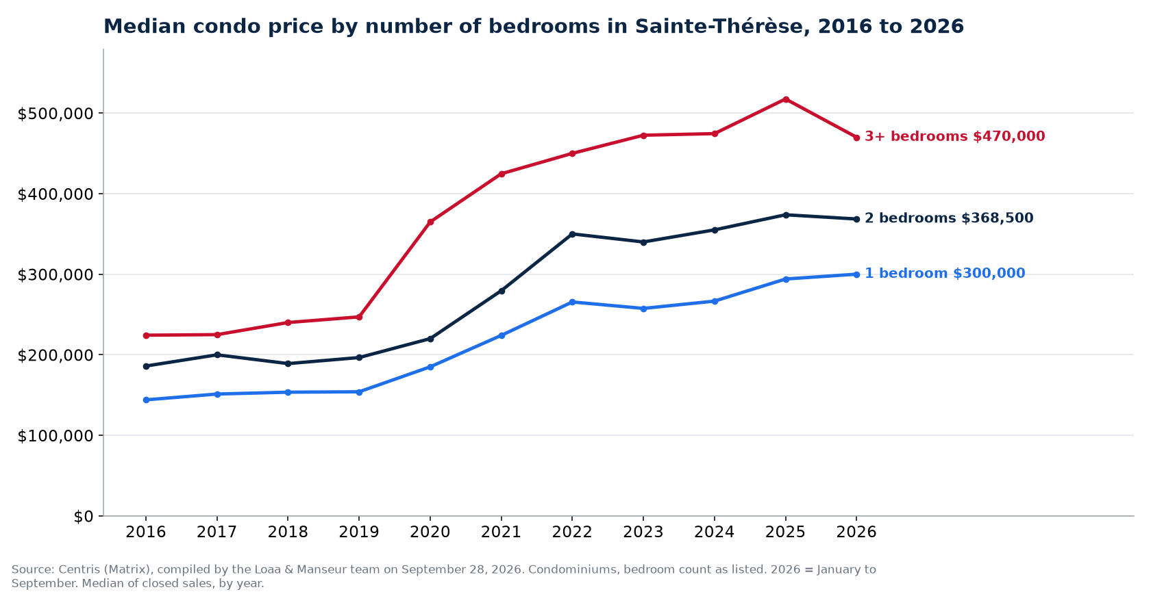 Median sale price of 1-, 2- and 3-plus-bedroom condos in Sainte-Thérèse from 2016 to 2026, Centris data