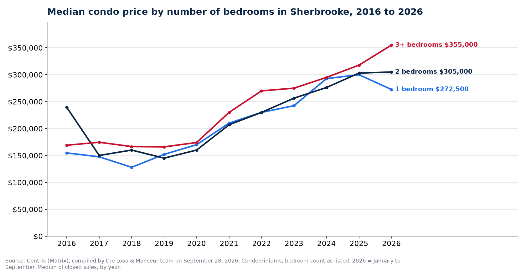 Median sale price of 1-, 2- and 3-plus-bedroom condos in Sherbrooke from 2016 to 2026, Centris data