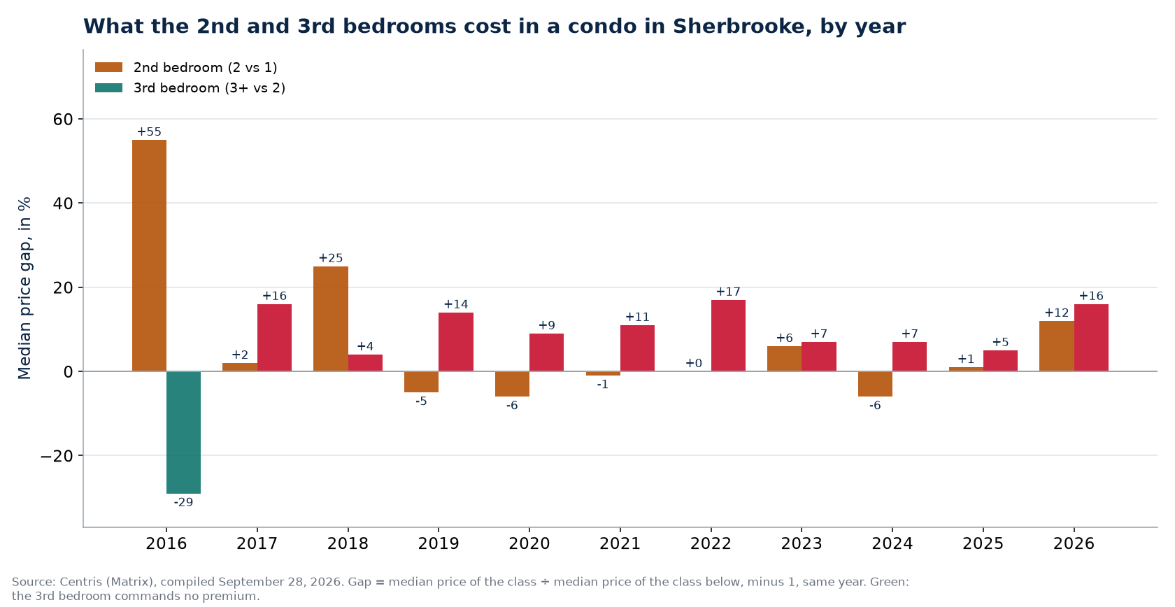Second- and third-bedroom premiums in a condo in Sherbrooke, by year