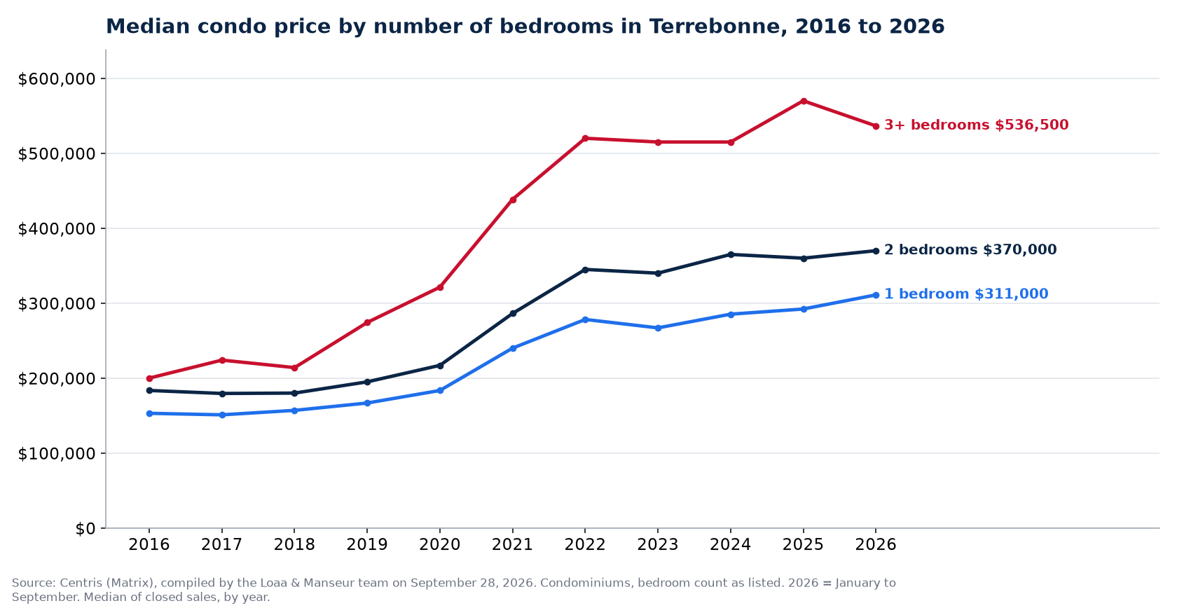 Median sale price of 1-, 2- and 3-plus-bedroom condos in Terrebonne from 2016 to 2026, Centris data