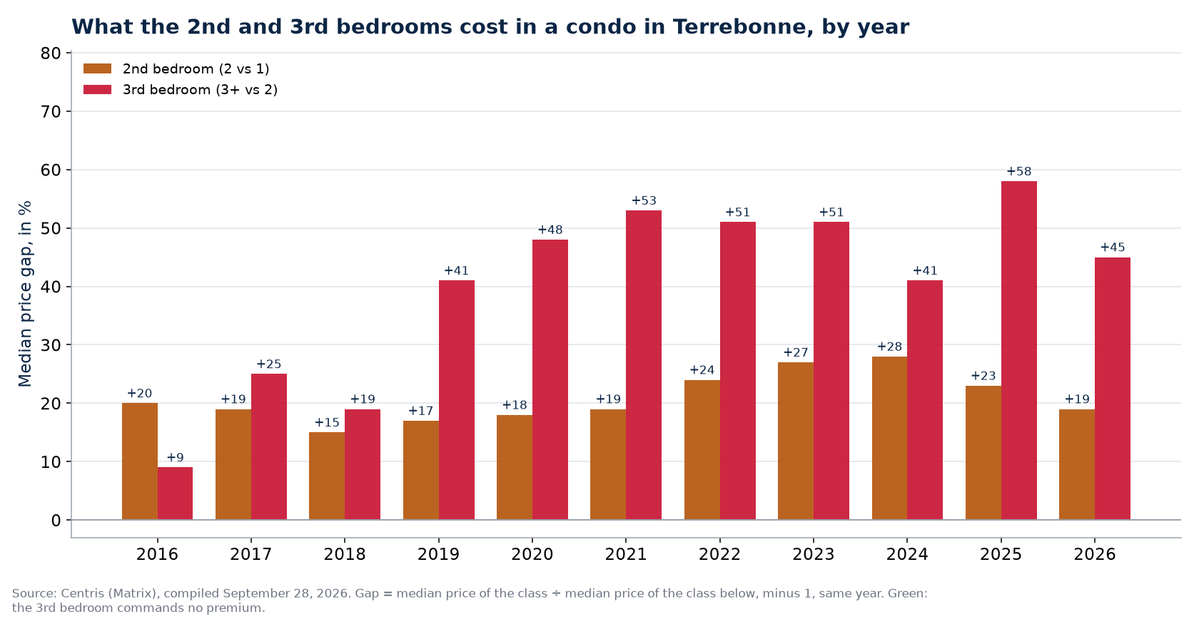 Second- and third-bedroom premiums in a condo in Terrebonne, by year