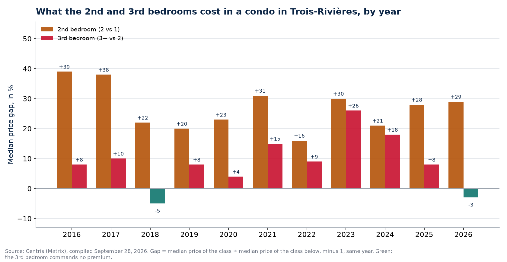 Second- and third-bedroom premiums in a condo in Trois-Rivières, by year