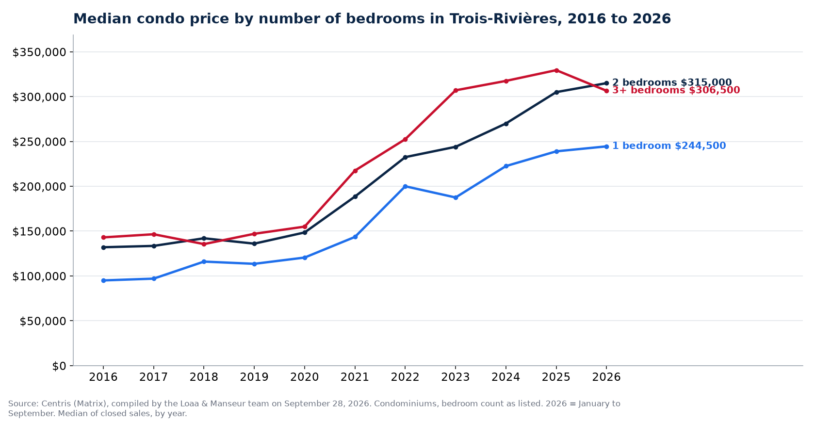 Median sale price of 1-, 2- and 3-plus-bedroom condos in Trois-Rivières from 2016 to 2026, Centris data