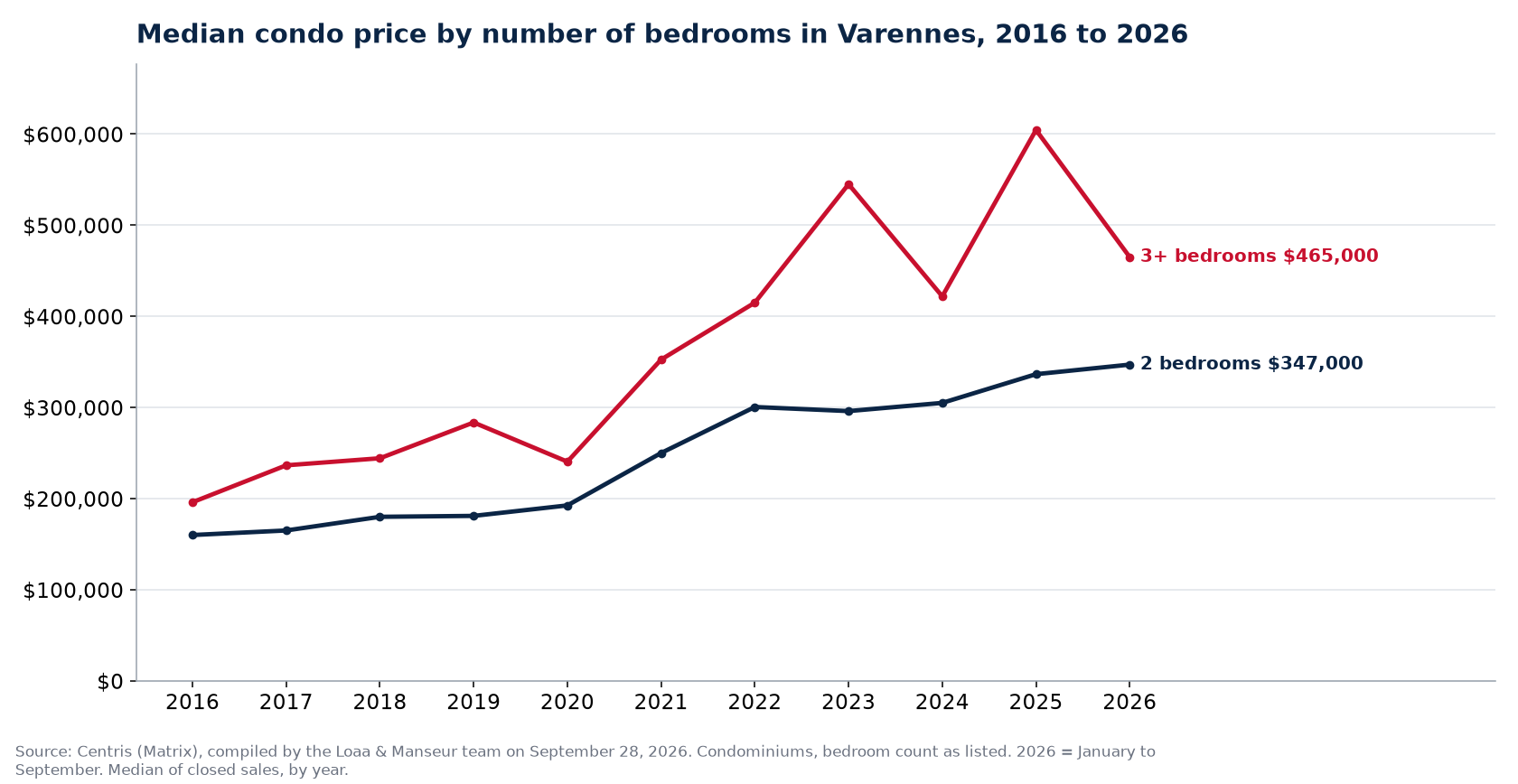Median sale price of 1-, 2- and 3-plus-bedroom condos in Varennes from 2016 to 2026, Centris data