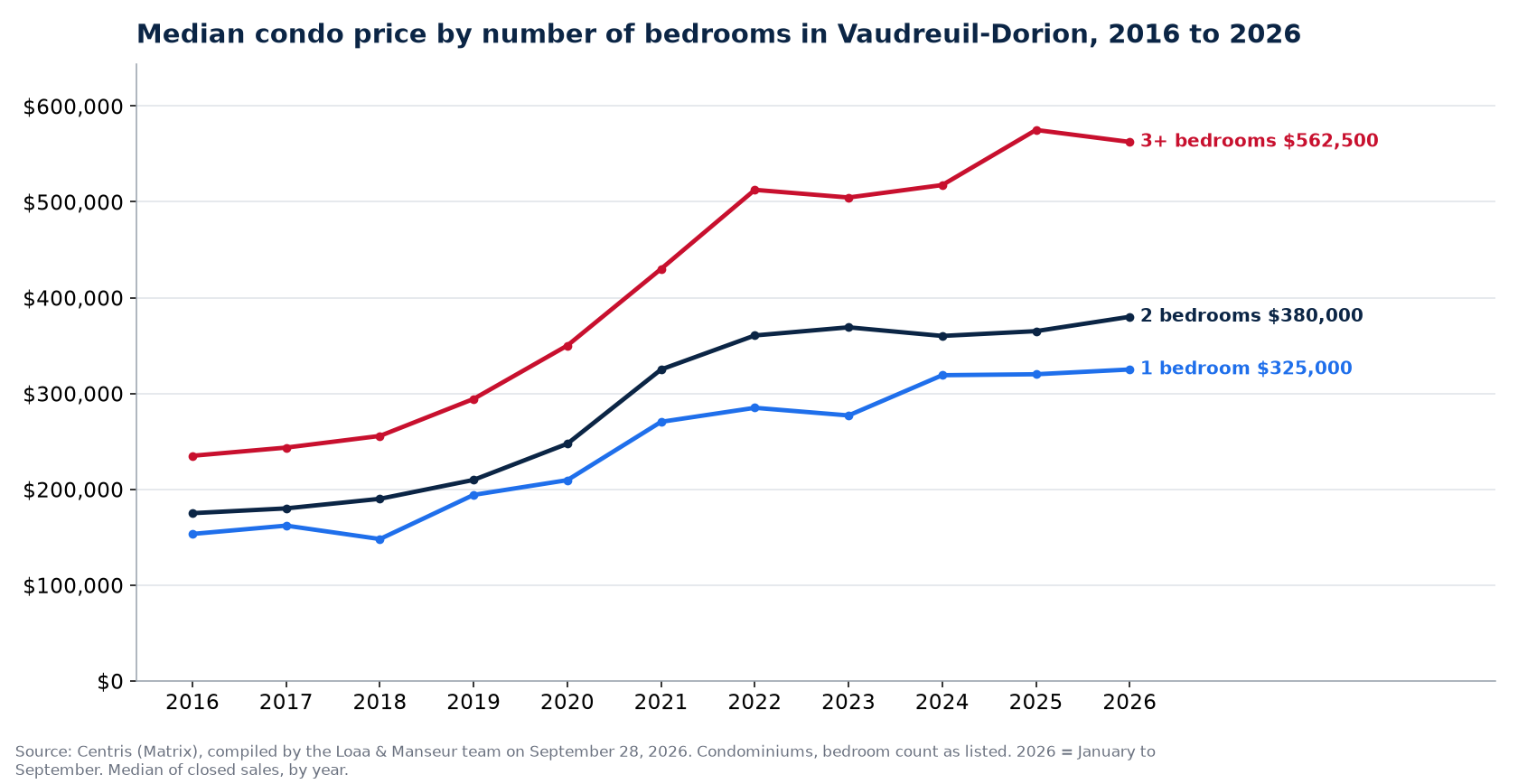 Median sale price of 1-, 2- and 3-plus-bedroom condos in Vaudreuil-Dorion from 2016 to 2026, Centris data