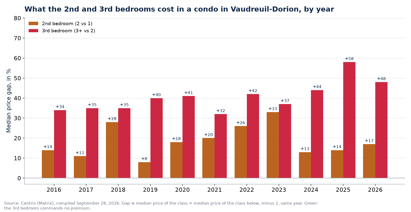 Second- and third-bedroom premiums in a condo in Vaudreuil-Dorion, by year