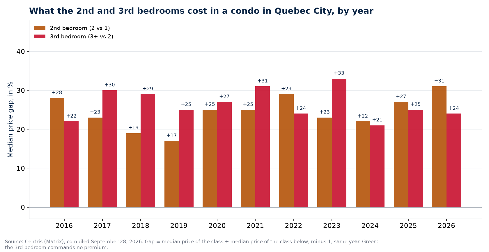 Second- and third-bedroom premiums in a condo in Quebec City, by year