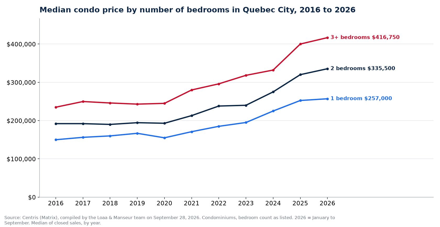 Median sale price of 1-, 2- and 3-plus-bedroom condos in Quebec City from 2016 to 2026, Centris data