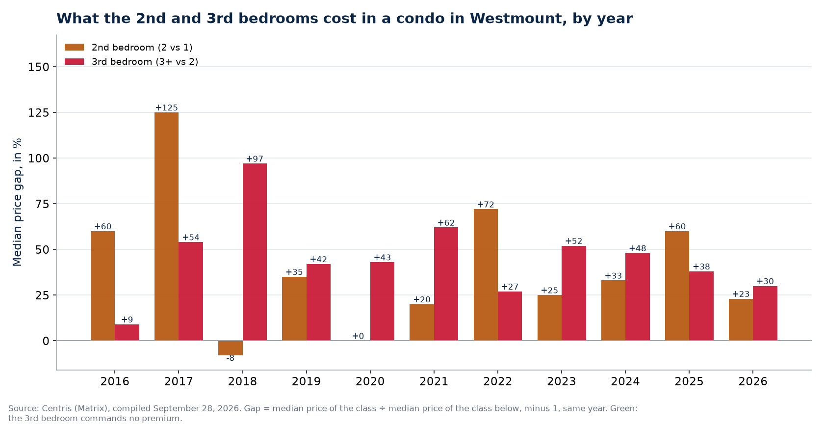 Second- and third-bedroom premiums in a condo in Westmount, by year