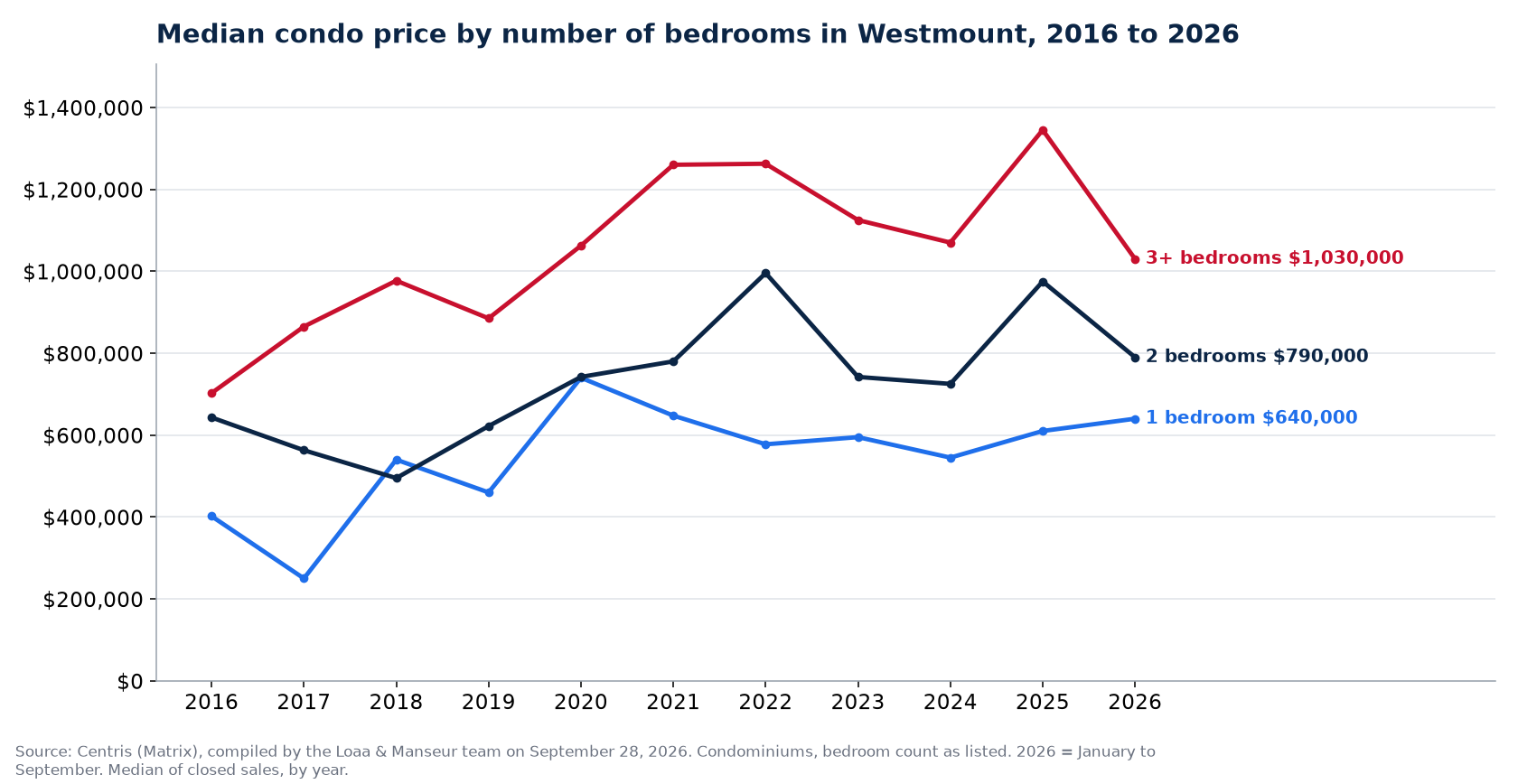 Median sale price of 1-, 2- and 3-plus-bedroom condos in Westmount from 2016 to 2026, Centris data