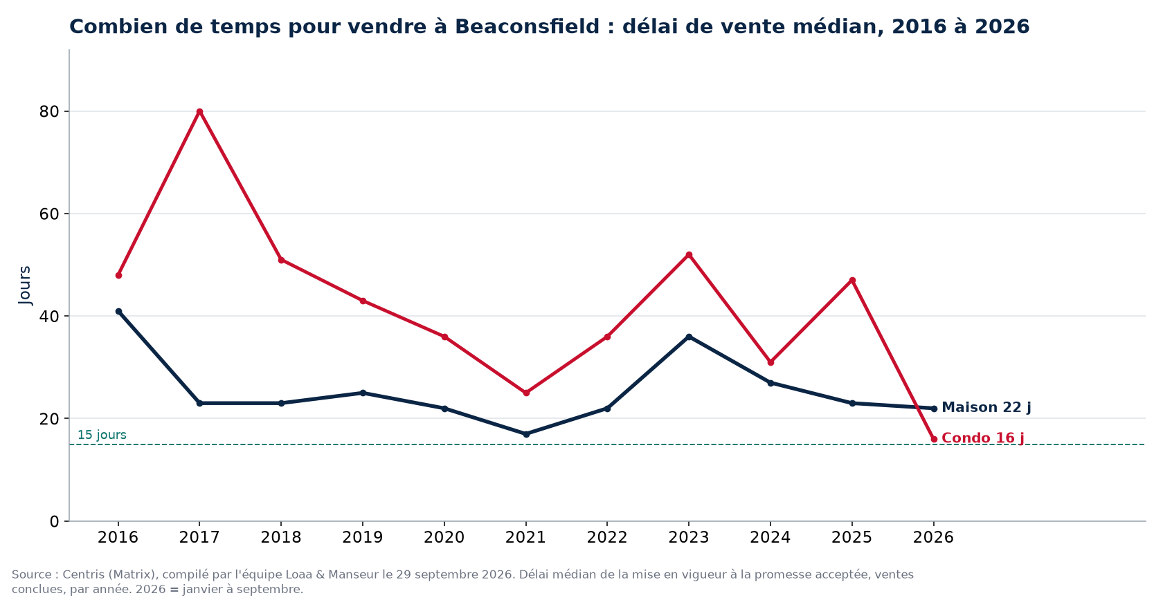 Délai de vente médian des maisons et des condos à Beaconsfield de 2016 à 2026, données Centris