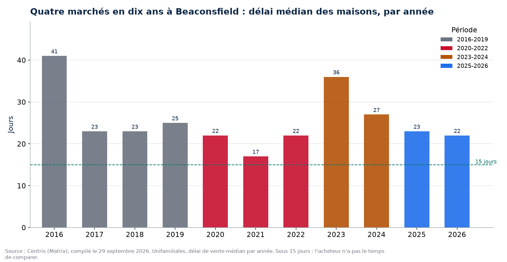 Délai de vente des maisons à Beaconsfield par année et par période de marché
