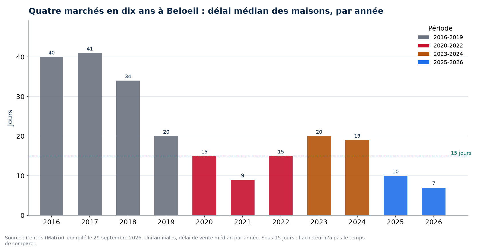 Délai de vente des maisons à Beloeil par année et par période de marché