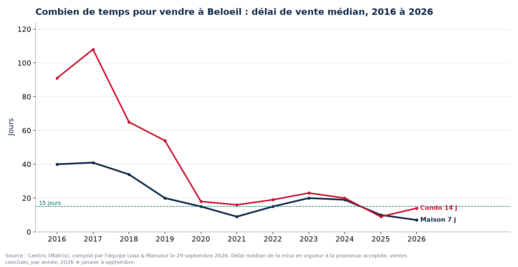 Délai de vente médian des maisons et des condos à Beloeil de 2016 à 2026, données Centris